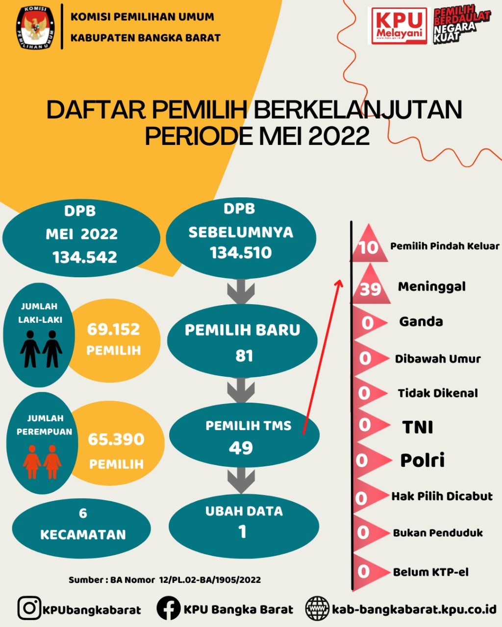 DPB Mei 2022
